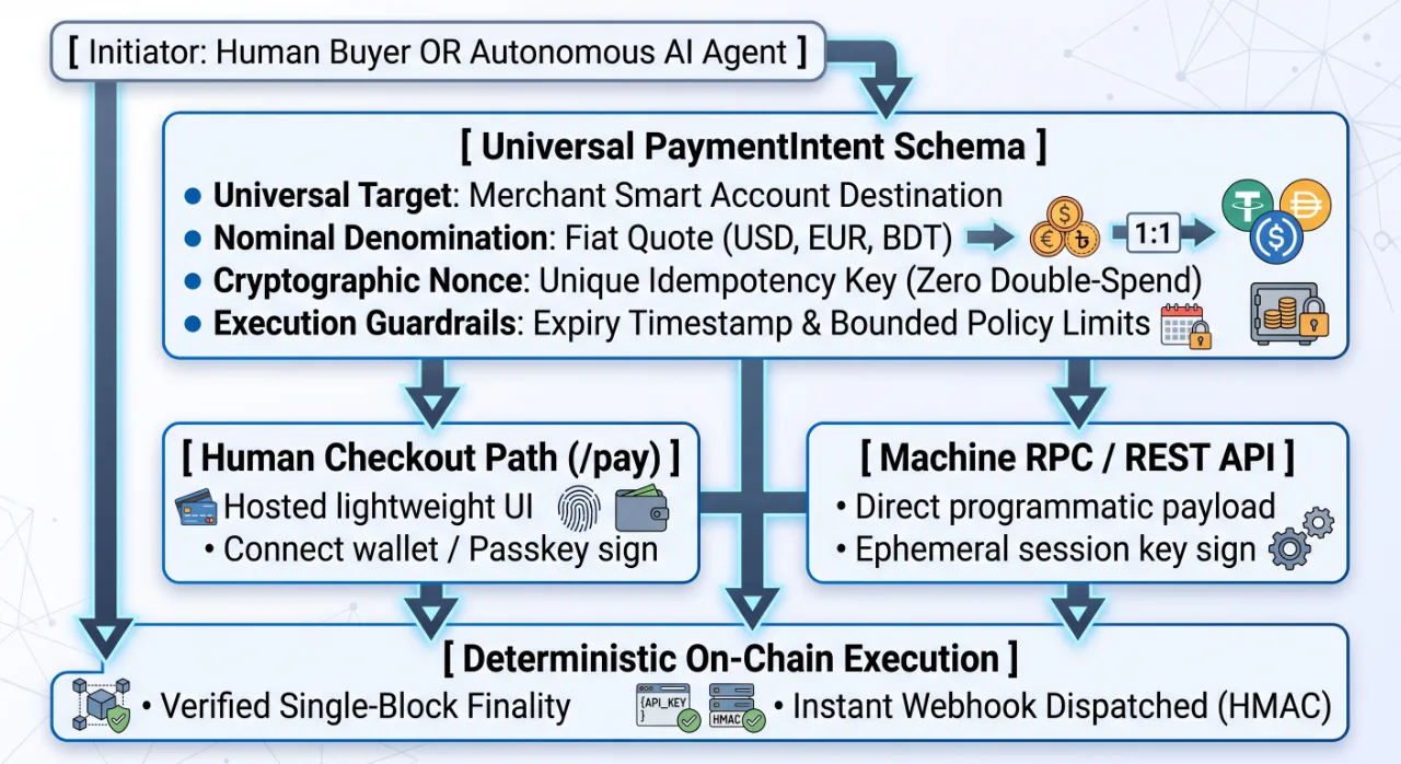 Day 2: The Universal Payment Intent — Decoupling Payment Declaration from On-Chain Execution