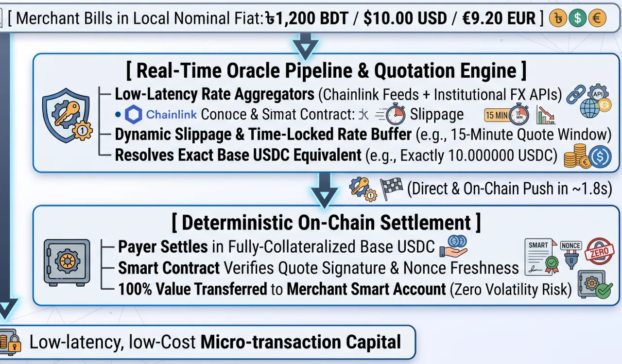 Day 5: Multi-Currency Nominal Pricing with Zero Volatility — Real-Time Pegged Stablecoin Conversion