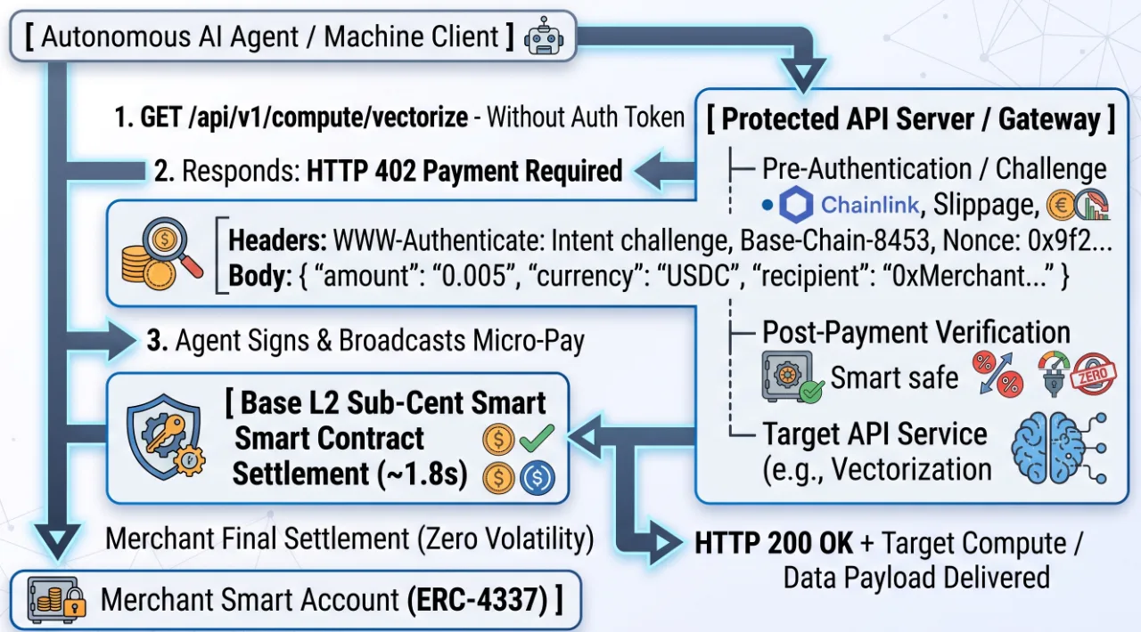 Day 6: Machine Commerce & The Native Web — Implementing HTTP 402 Payment Required