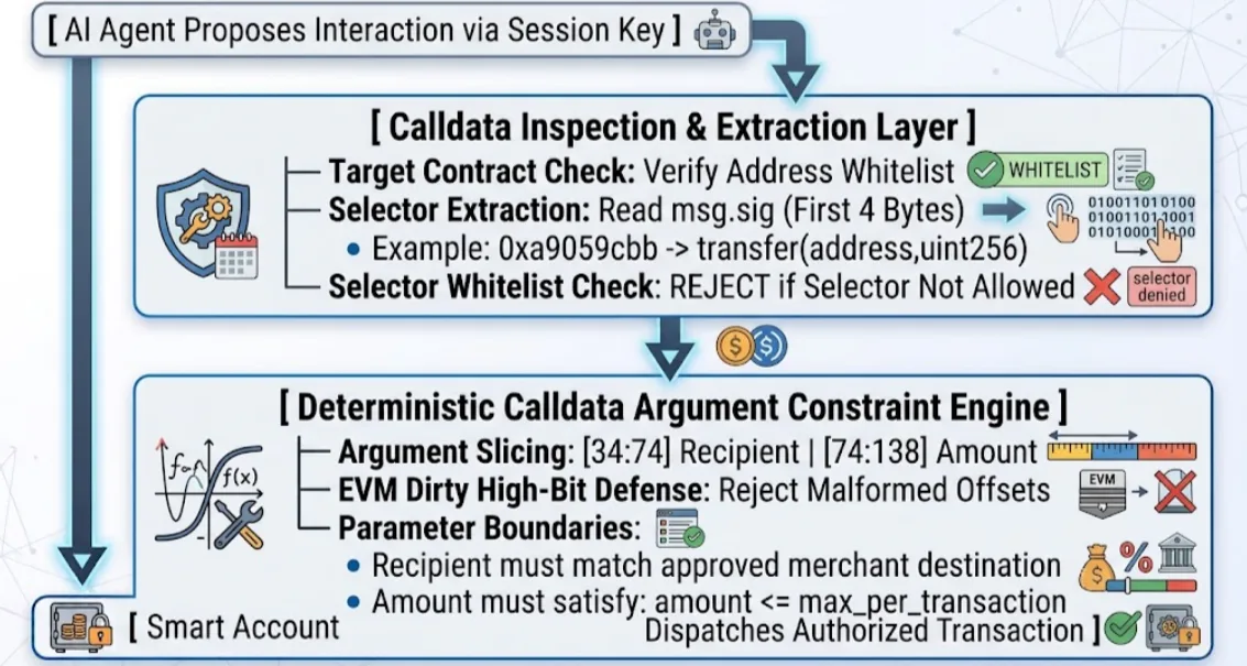 Day 2: Beyond Address Whitelists — Enforcing 4-Byte Function Selectors & Calldata Constraints