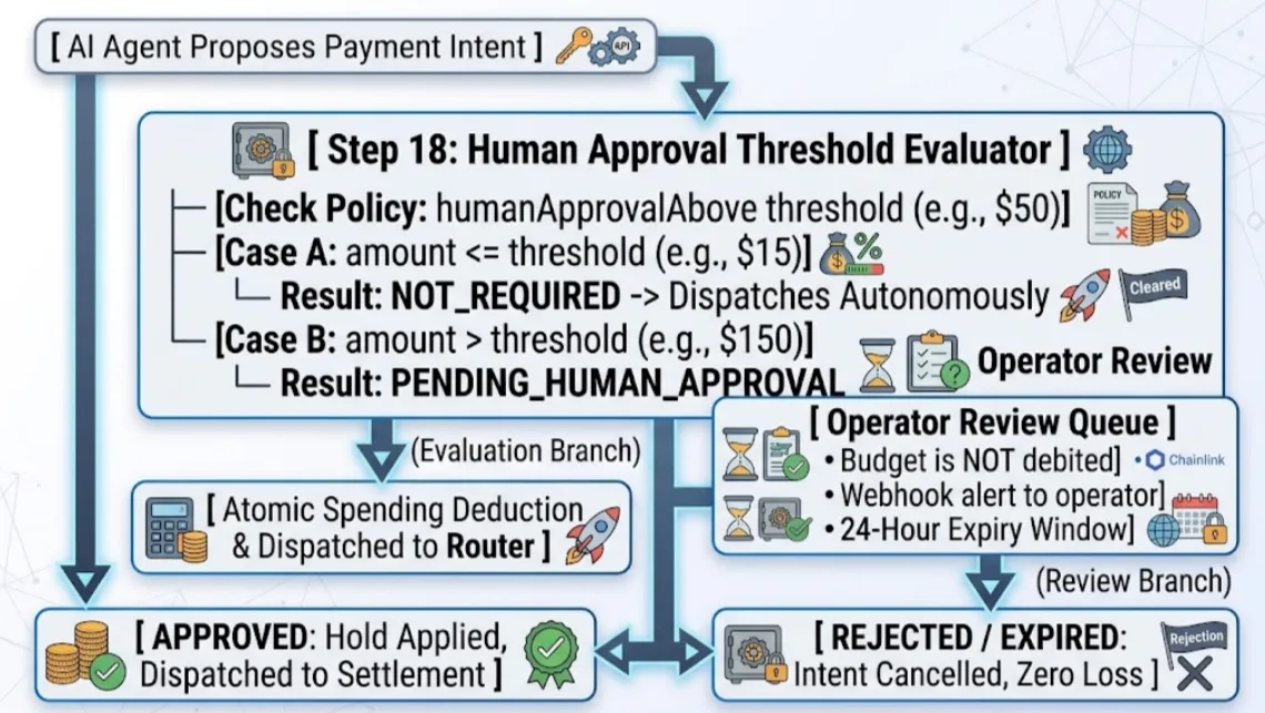 Day 5: Human-in-the-Loop Thresholds — Escalation Paths for Out-of-Bound Machine Spends