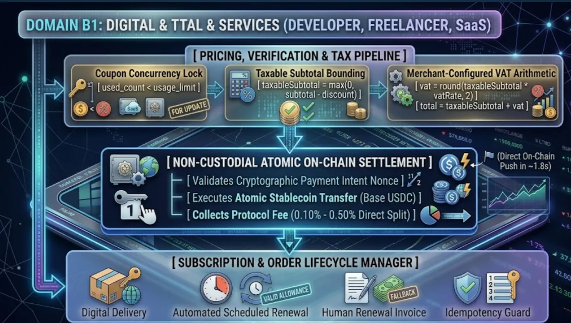 Day 7: The Digital Commerce Engine — Coupons, Dynamic VAT Math & Idempotent Subscriptions