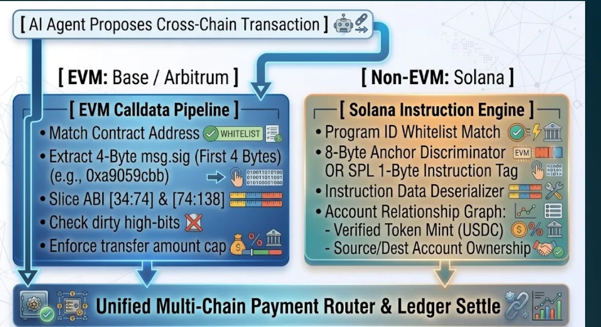 Day 8: Cross-Chain & Non-EVM Execution Bounds — Solana Instruction Policy vs. EVM Selectors